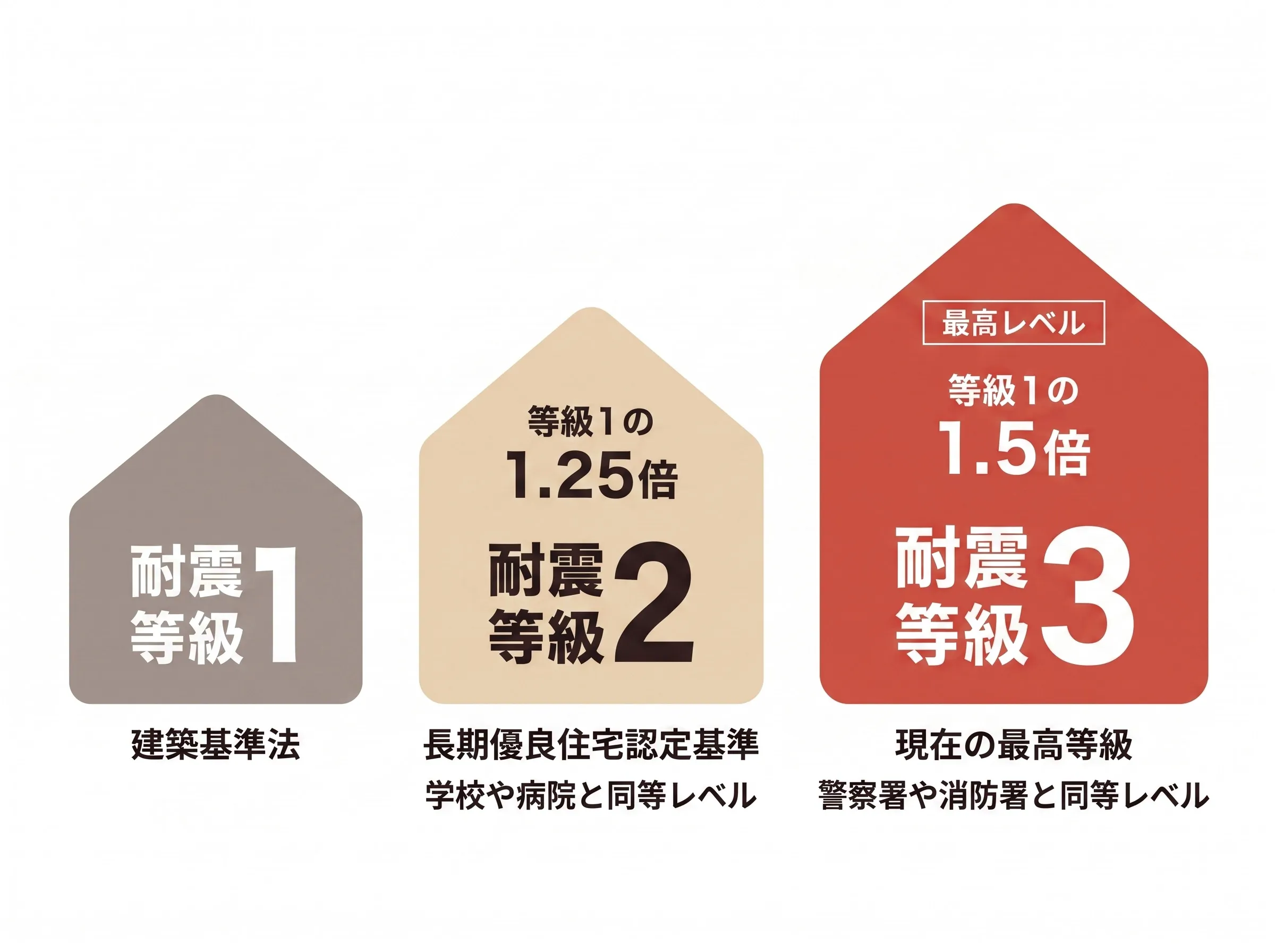耐震等級3